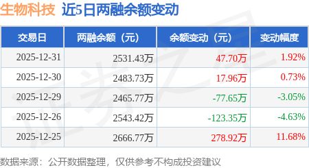 生物科技：12月31日融資買入71.68萬元，融資融券餘額2531.43萬元