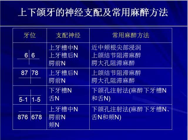 牙科必懂的口腔區域性麻醉