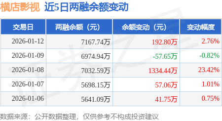 橫店影視：1月12日融資買入1826.71萬元，融資融券餘額7167.74萬元