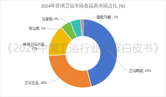 全球衛浴市場預將突破1500億美元大關！衛浴行業三大風口已至，你準備好了嗎？