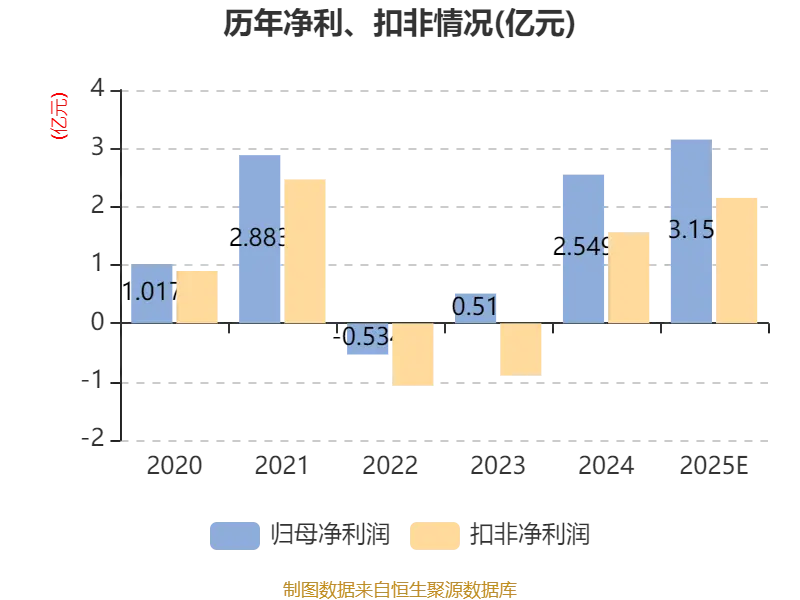 艾為電子：預計2025年淨利同比增長17.7%-29.47%