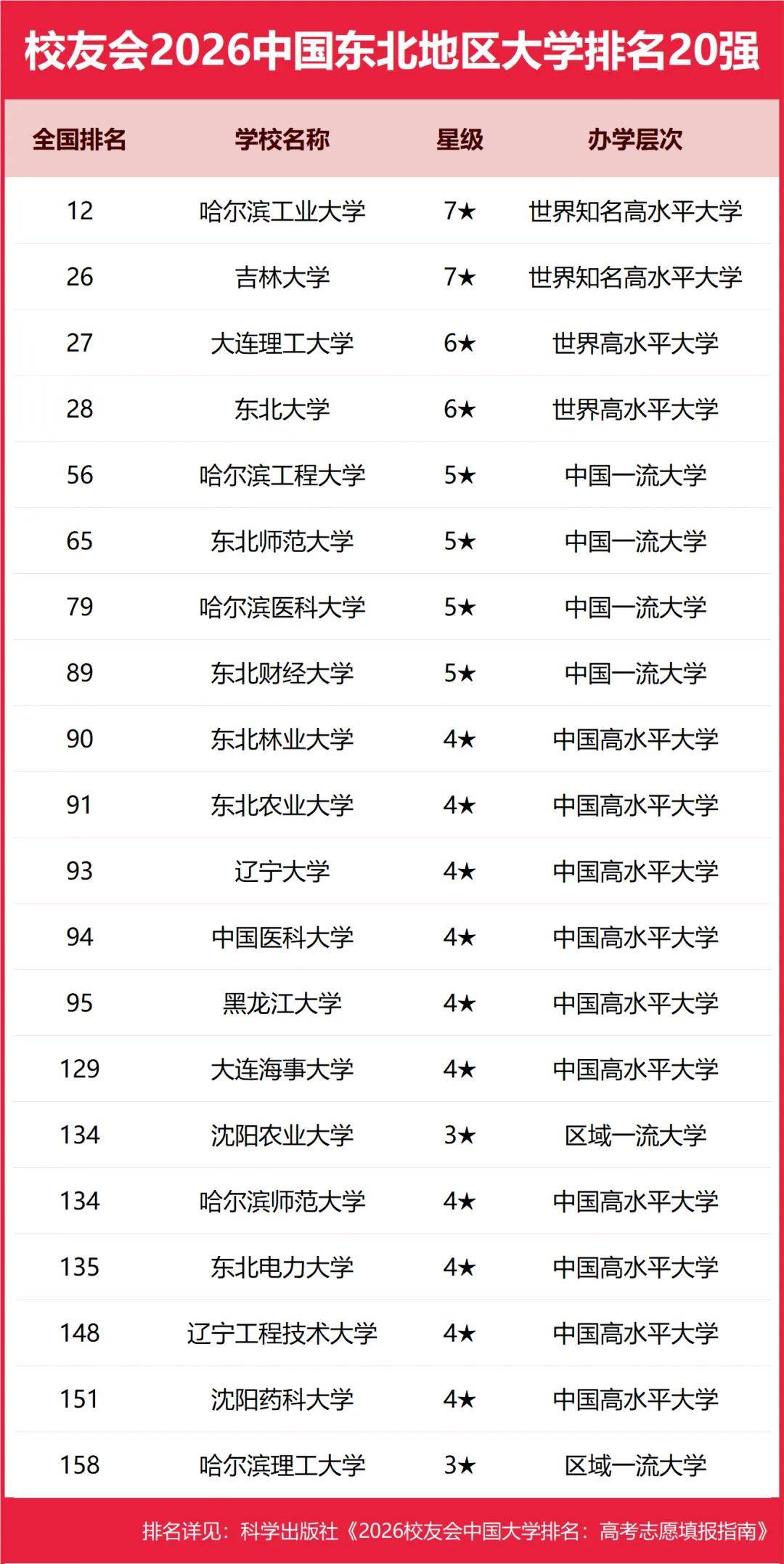 原創校友會2026中國各區域大學排名，北京大學、浙江大學、武漢大學等第一