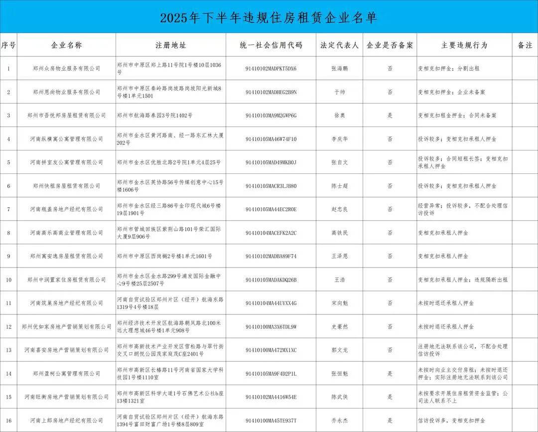 鄭州市曝光16家違規住房租賃企業