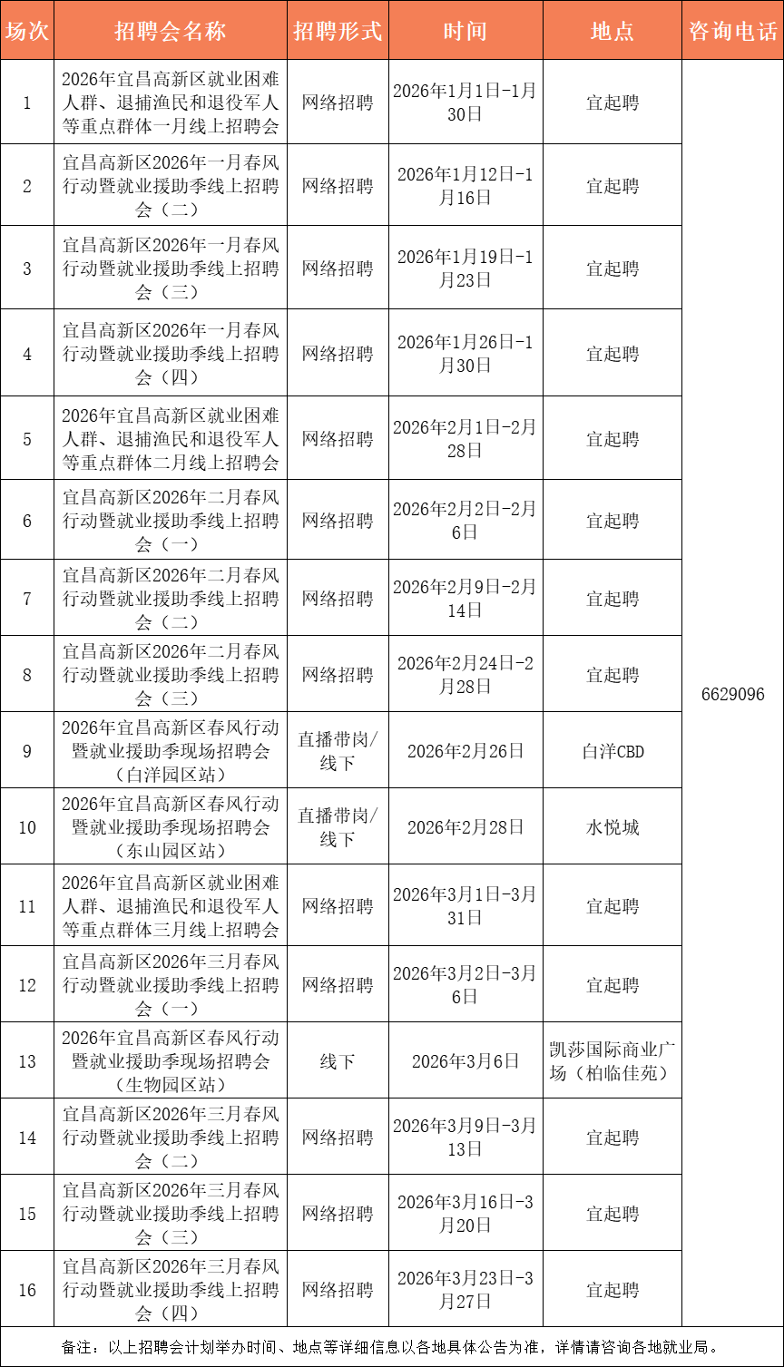 最高月薪12000元！宜昌最新招聘資訊→