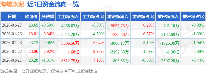 股票行情快報：海螺水泥（600585）1月27日主力資金淨賣出4266.63萬元