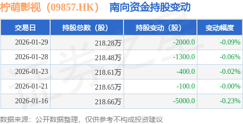 檸萌影視（09857.HK）：1月29日南向資金減持2000股