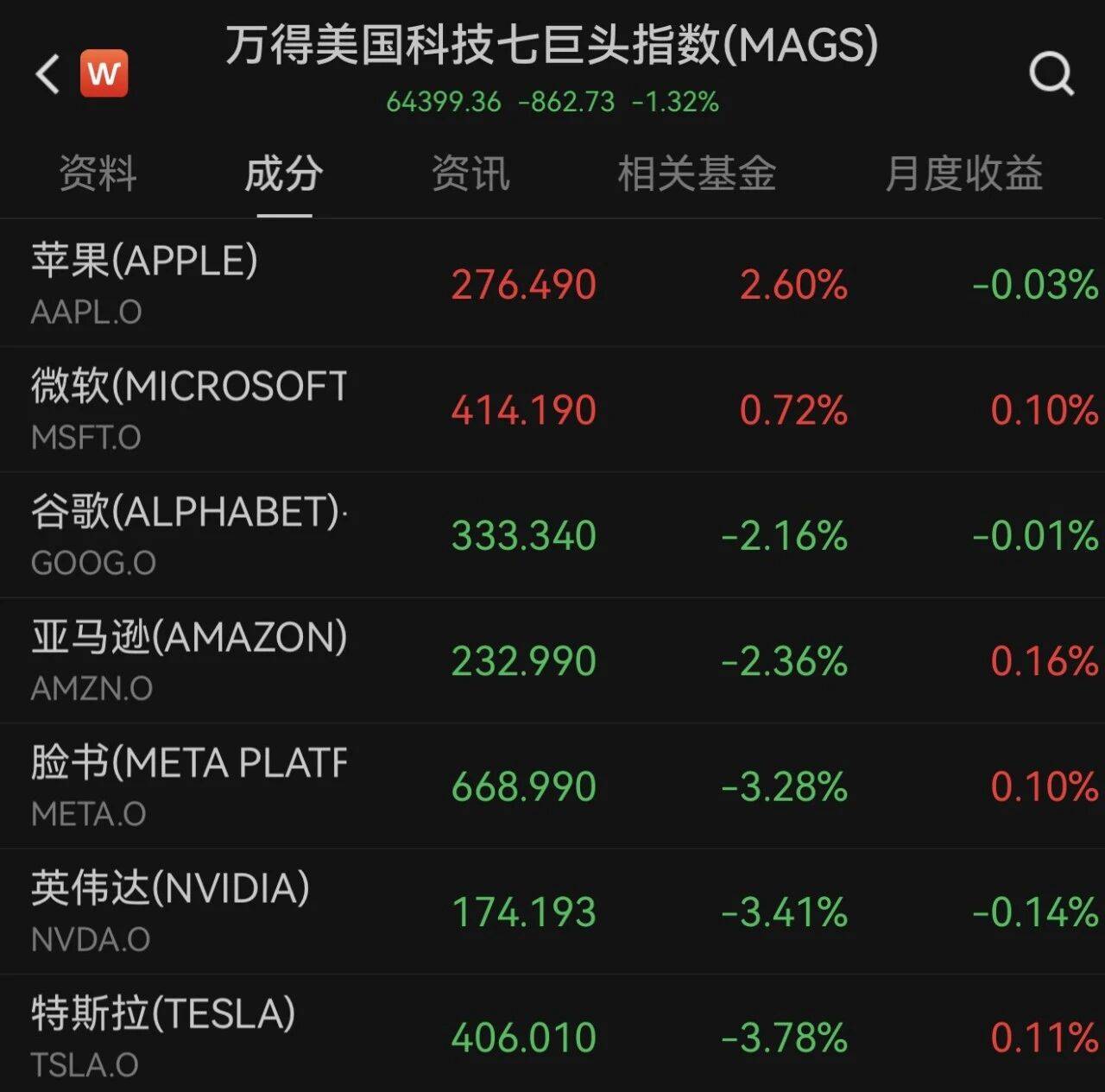 美股科技股下跌，黃金白銀上漲