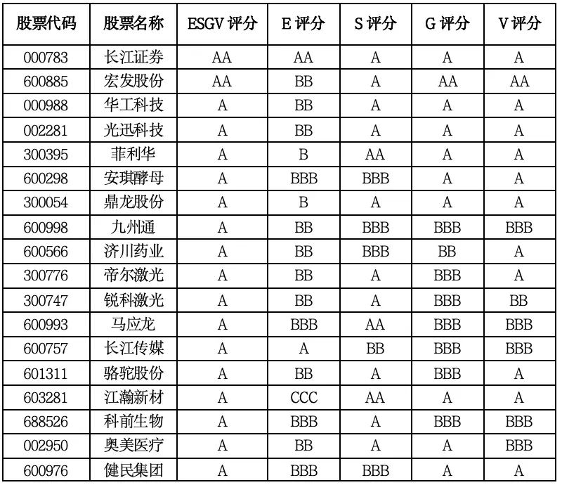 湖北上市公司ESG-V評級：科技製造領跑，價值能力分化顯現｜上市公司觀察