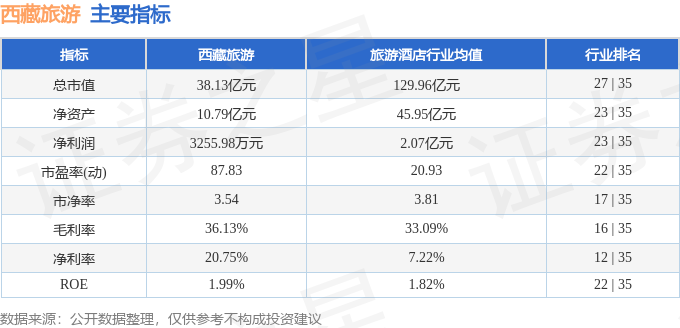 西藏旅遊（600749）2月11日主力資金淨買入686.23萬元