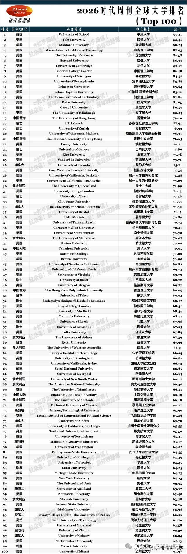 時代週刊2026全球大學排名釋出：鄭大超北大，上大深大闖入前20！