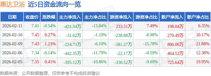 股票行情快報：惠達衛浴（603385）2月11日主力資金淨賣出431.54萬元