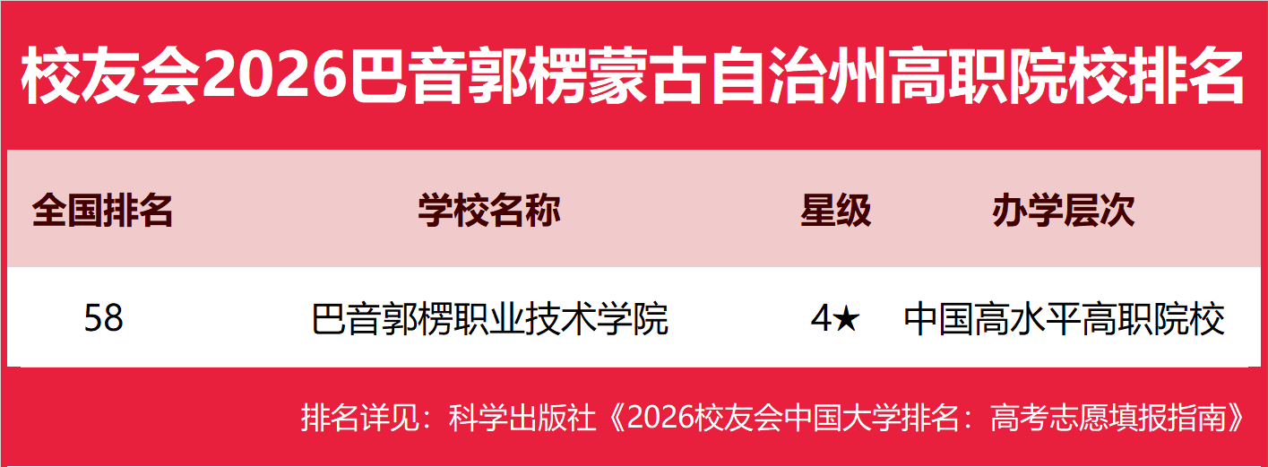校友會2026巴音郭楞蒙古自治州大學排名，巴音郭楞職業技術學院第一