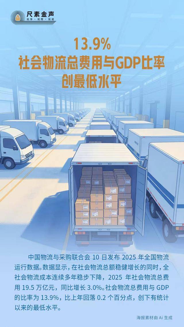 13.9%，社會物流總費用與GDP比率創最低水平