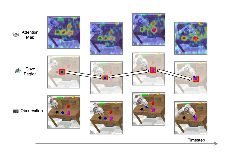 首獲AAAI傑出論文獎，這個具身團隊讓機器人學會像人一樣“凝視”目標