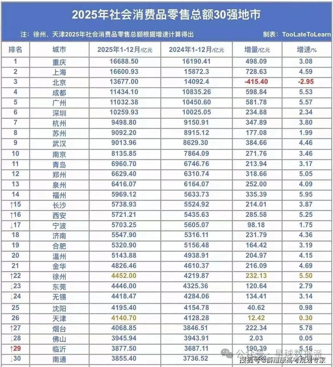 985大學國外國內排名：最受海歸求職青睞城市排名