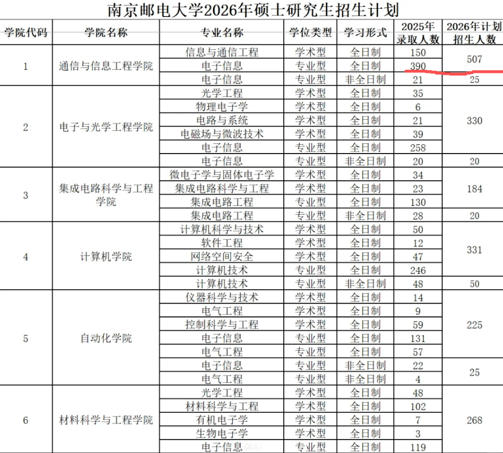 原創雙非考研都炸穿了！400多分滿天飛！南京郵電通院專碩401分僅排名185名，好在今年要錄507人