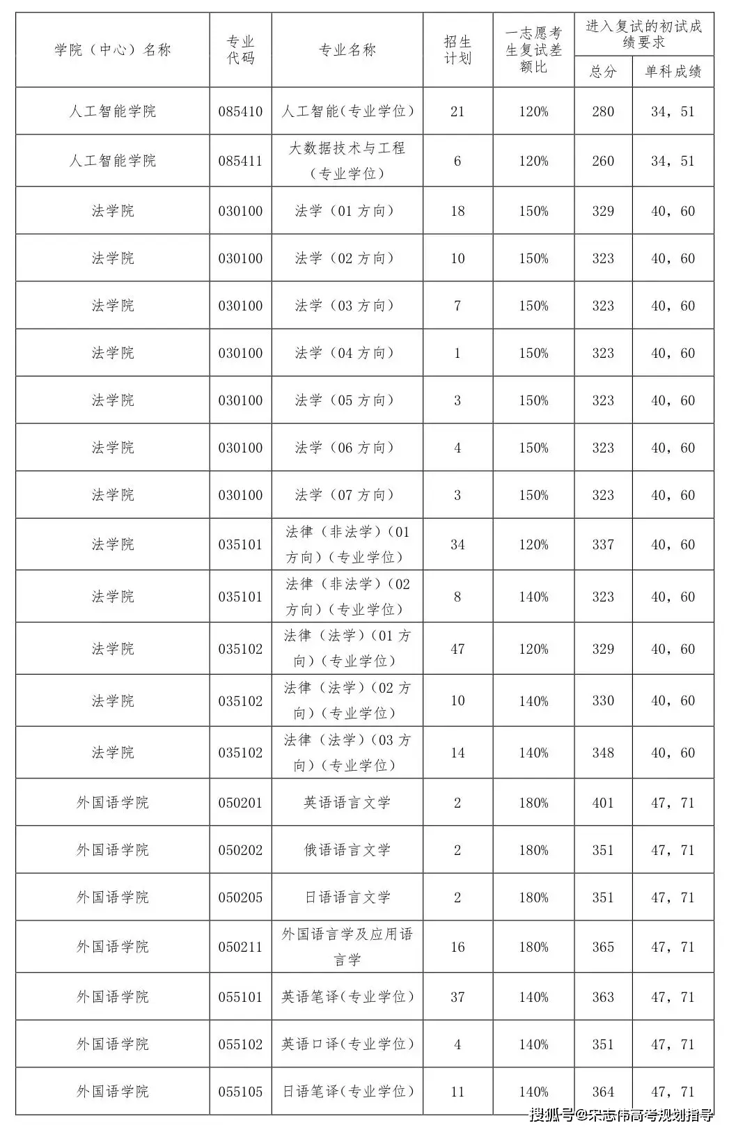 大連海事大學2026考研分數線一覽表（含2025年複試線）