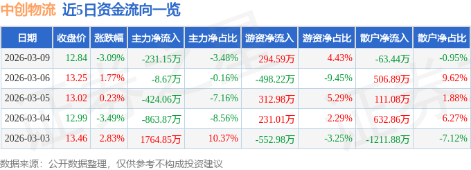 中創物流（603967）3月9日主力資金淨賣出231.15萬元