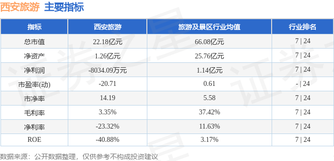 股票行情快報：西安旅遊（000610）3月9日主力資金淨賣出374.32萬元
