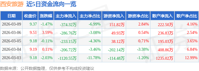 股票行情快報：西安旅遊（000610）3月9日主力資金淨賣出374.32萬元