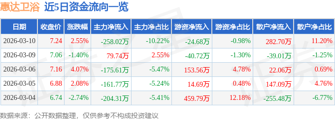 股票行情快報：惠達衛浴（603385）3月10日主力資金淨賣出258.02萬元