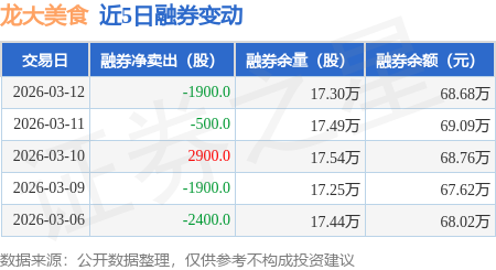 龍大美食：3月12日融資買入430.81萬元，融資融券餘額2.45億元