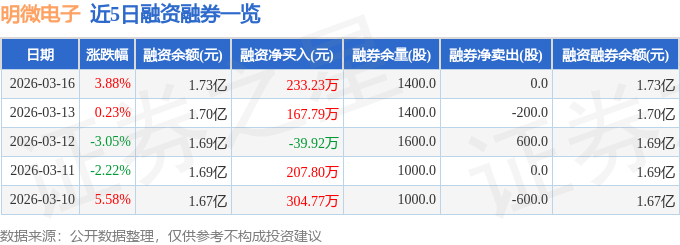 明微電子（688699）3月16日主力資金淨買入1315.30萬元