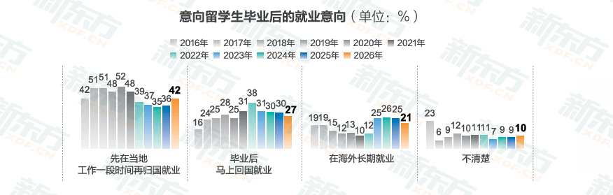 新東方釋出2026《中國學生出國留學發展報告》