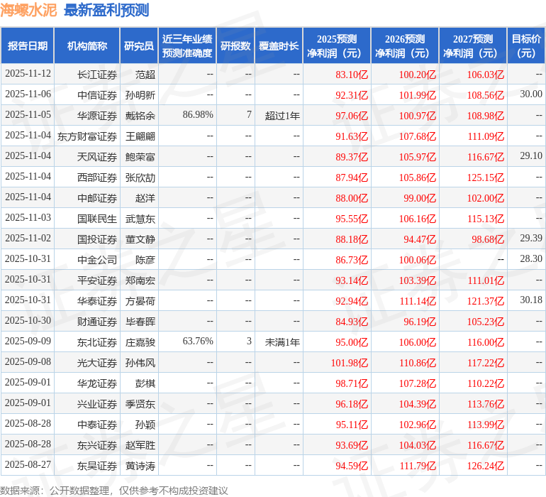 海螺水泥（600585）2025年年報簡析：淨利潤同比增長5.42%，盈利能力上升