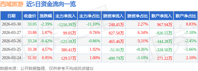 西域旅遊（300859）3月30日主力資金淨賣出1216.39萬元