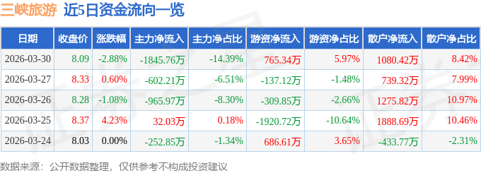 三峽旅遊（002627）3月30日主力資金淨賣出1845.76萬元