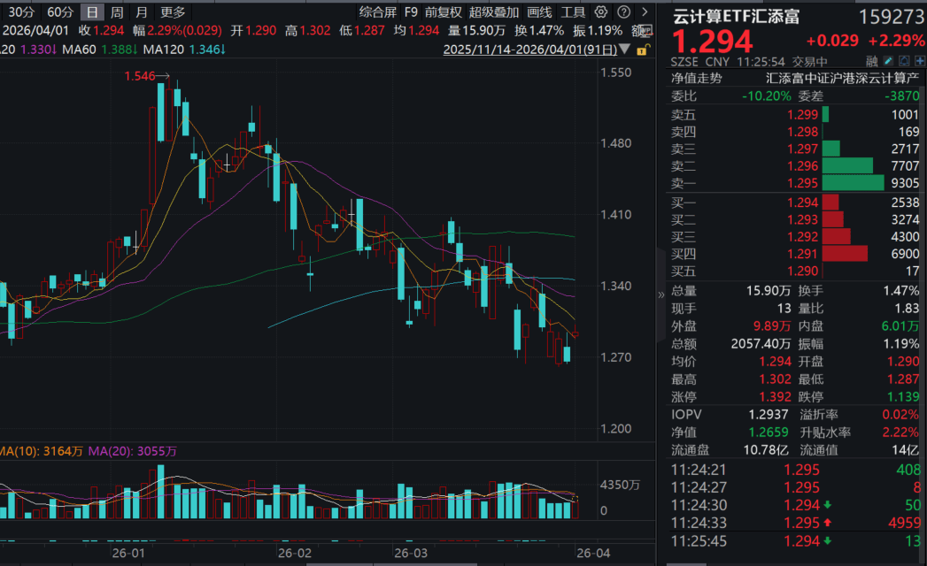 中際旭創2025年淨利潤翻倍！雲端計算ETF匯添富(159273)大漲超2%！機構：光纖和算力租賃漲價超預期！
