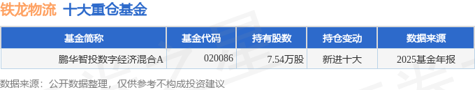 鐵龍物流（600125）2025年年報簡析：淨利潤同比增長37.48%，盈利能力上升