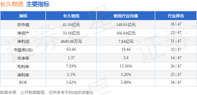 股票行情快報：長久物流（603569）4月14日主力資金淨買入15.95萬元