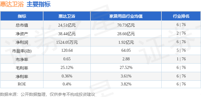 股票行情快報：惠達衛浴（603385）4月20日主力資金淨賣出106.18萬元