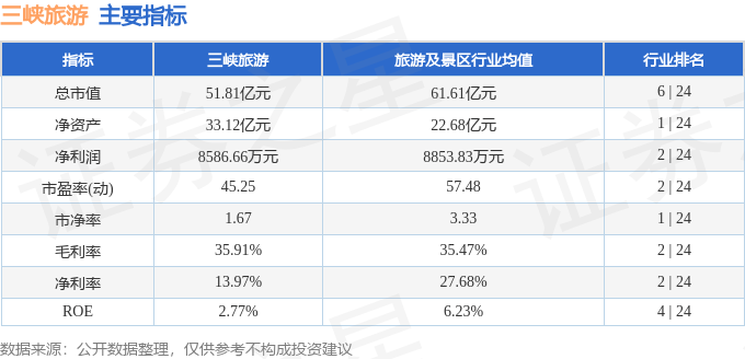 股票行情快報：三峽旅遊（002627）4月24日主力資金淨買入458.11萬元