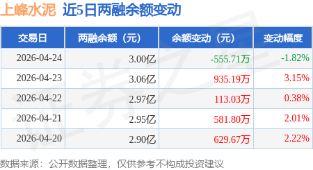 上峰水泥：4月24日融券賣出5800股，融資融券餘額3億元