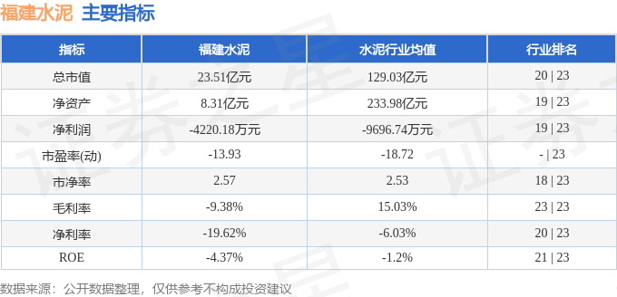 股票行情快報：福建水泥（600802）5月28日主力資金淨賣出43.80萬元