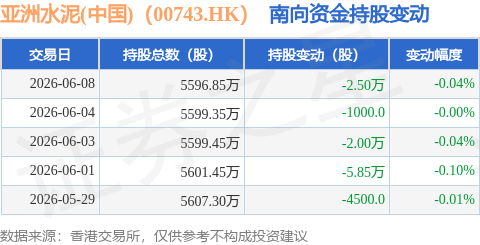 亞洲水泥(中國)（00743.HK）：6月8日南向資金減持2.5萬股