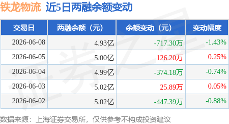 鐵龍物流：6月8日融券賣出3.27萬股，融資融券餘額4.93億元