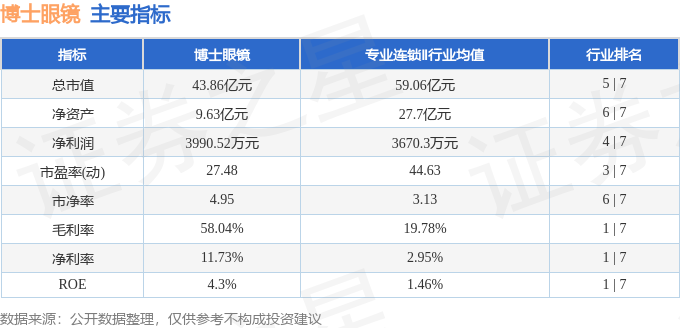 股票行情快報：博士眼鏡（300622）6月29日主力資金淨賣出863.10萬元
