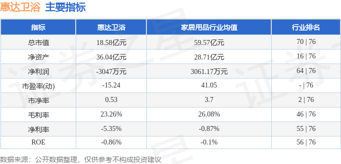 股票行情快報：惠達衛浴（603385）6月30日主力資金淨買入157.22萬元