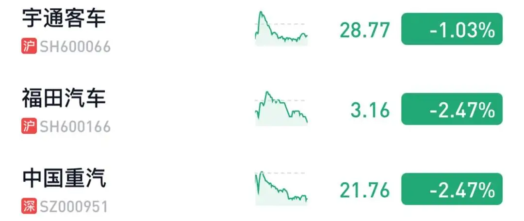 【汽車人】滬指失守4000點，汽車板塊調整壓力凸顯