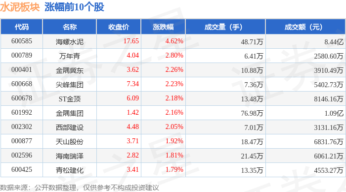 水泥板塊7月15日漲2.28%，海螺水泥領漲，主力資金淨流入7874.32萬元