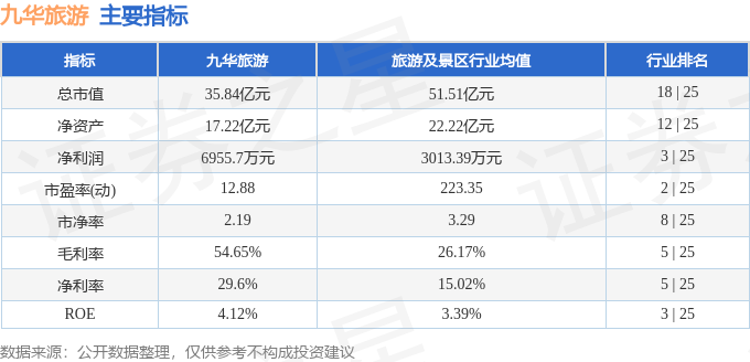 九華旅遊（603199）8月4日主力資金淨賣出141.26萬元