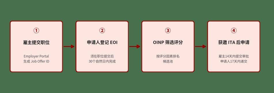 安省新移民通道正式開放