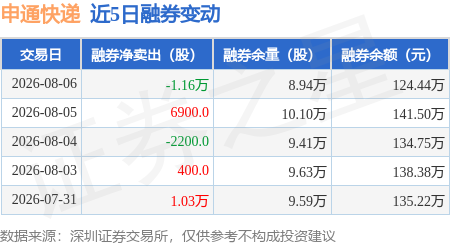 申通快遞：8月6日融資買入4807.6萬元，融資融券餘額4.62億元