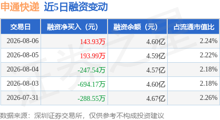 申通快遞：8月6日融資買入4807.6萬元，融資融券餘額4.62億元