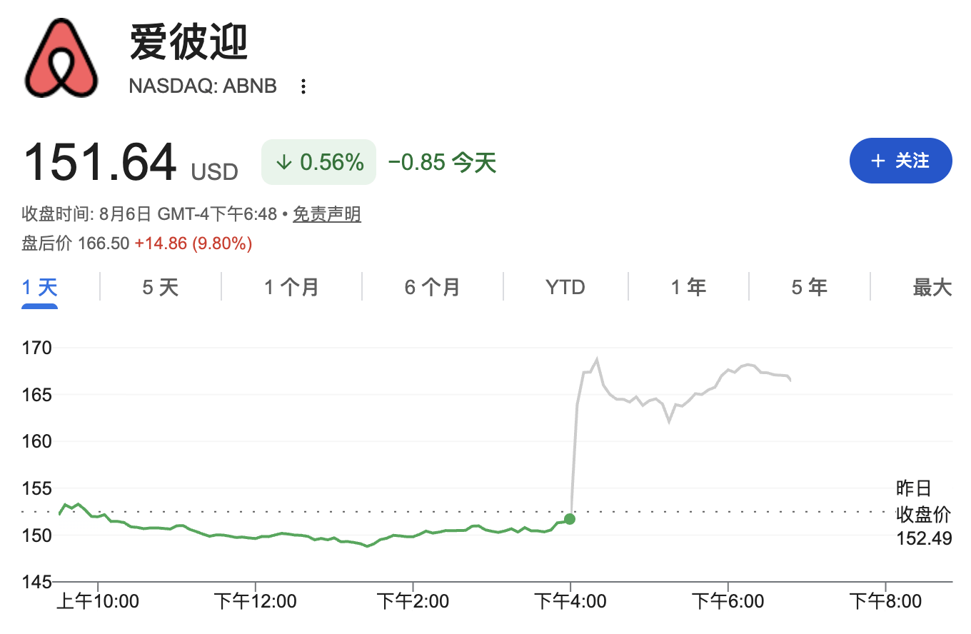 Airbnb大漲！業績指引超預期，歐美旅遊需求強勁｜財報見聞
