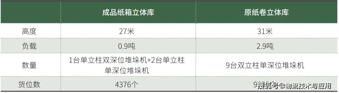 案例 | 米亞斯堆垛機系統助力鳴朋紙業倉儲物流破局